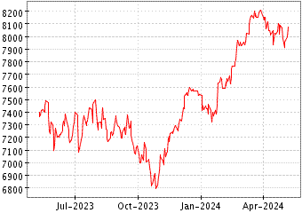 Gráfico de CAC 40 (FRANCIA) en el periodo de 1 año: muestra los últimos 365 días